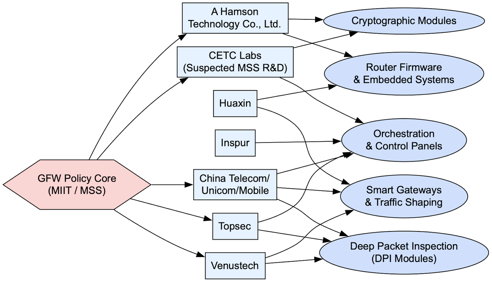 The Great Firewall represents the pinnacle of modern state-sponsored digital isolation and control.