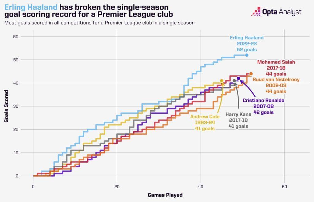 General visual reference for Breaking the Premier League Single-Season Goal Record. Source: Google Images / theanalyst.com / Google usage-rights filter; verify source license / https://theanalyst.com/articles/how-many-goals-has-erling-haaland-scored-in-2022-23
