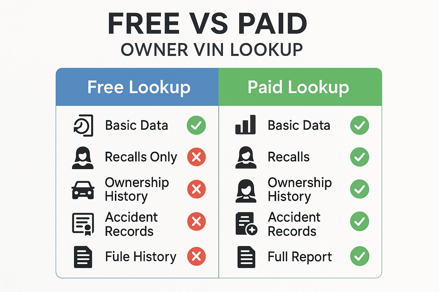 Comparison chart showing free vs paid owner VIN lookup features including data sources, ownership history, accident records, and costs.