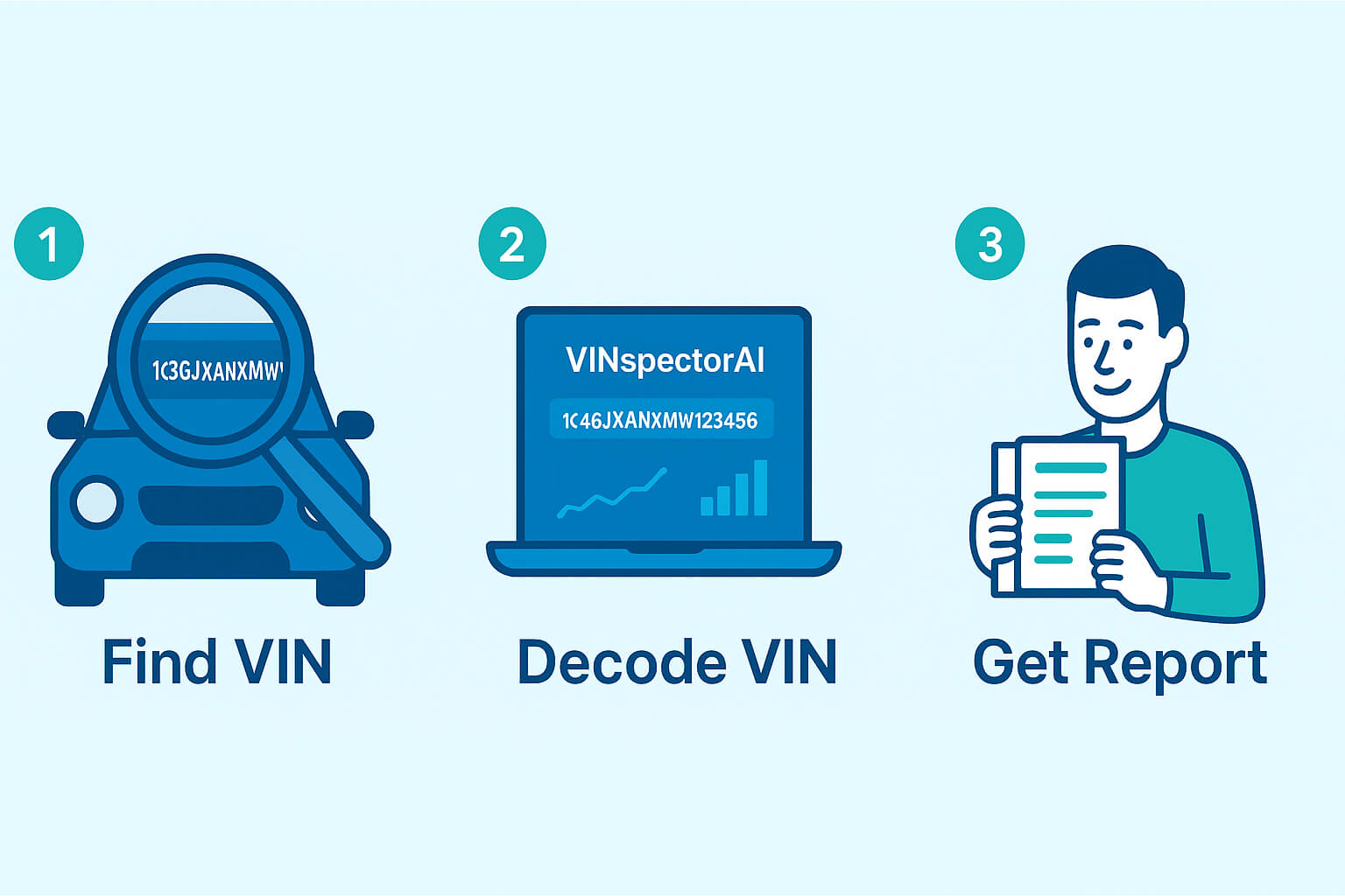 Infographic showing 3-step process of how to decode a Jeep VIN number using VINspectorAI: Find VIN, Decode VIN, Get Report