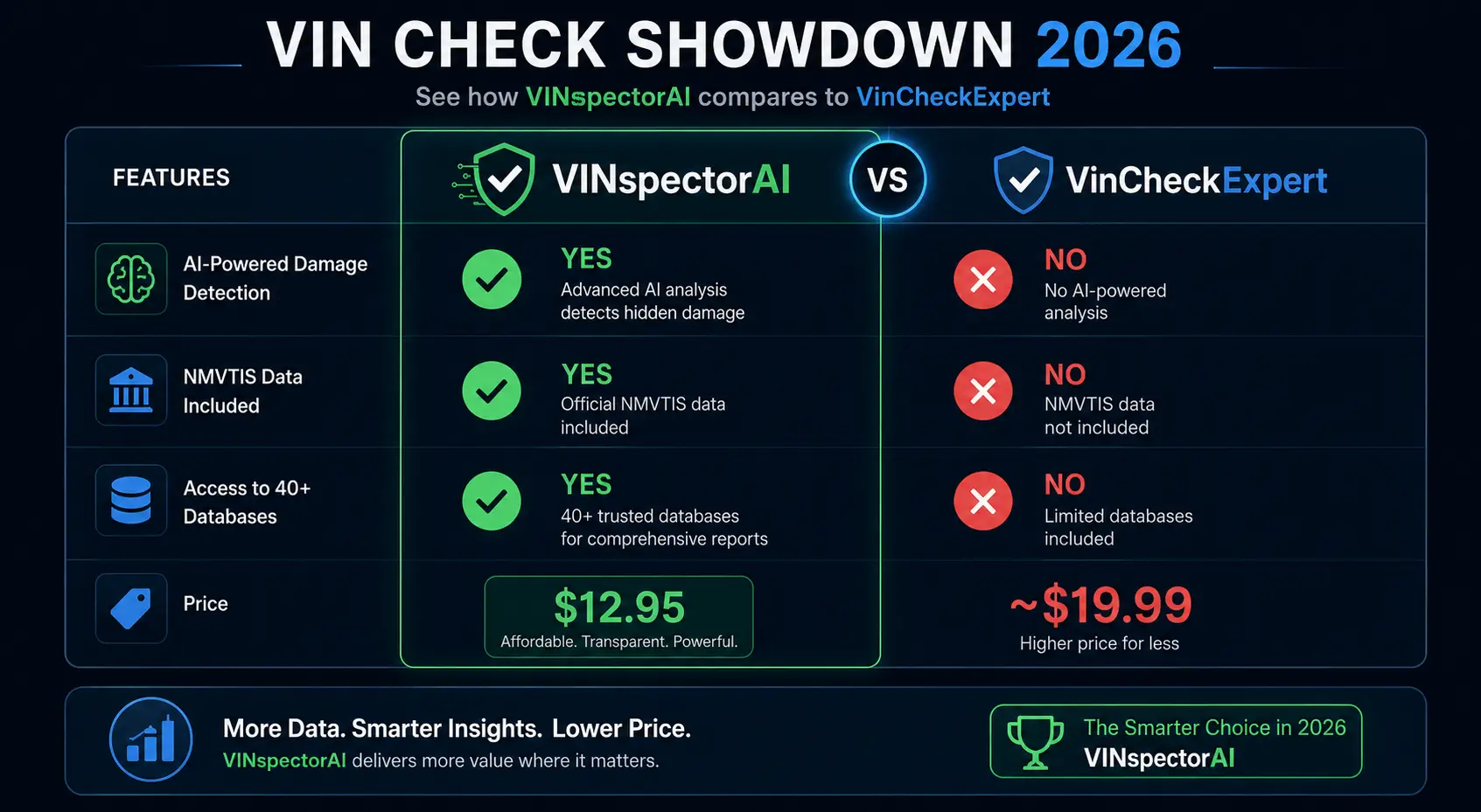 VINspectorAI vs VinCheckExpert comparison table 2026 — AI fraud detection, NMVTIS data, 40+ databases at $12.95 vs VinCheckExpert at $19.99 with limited features