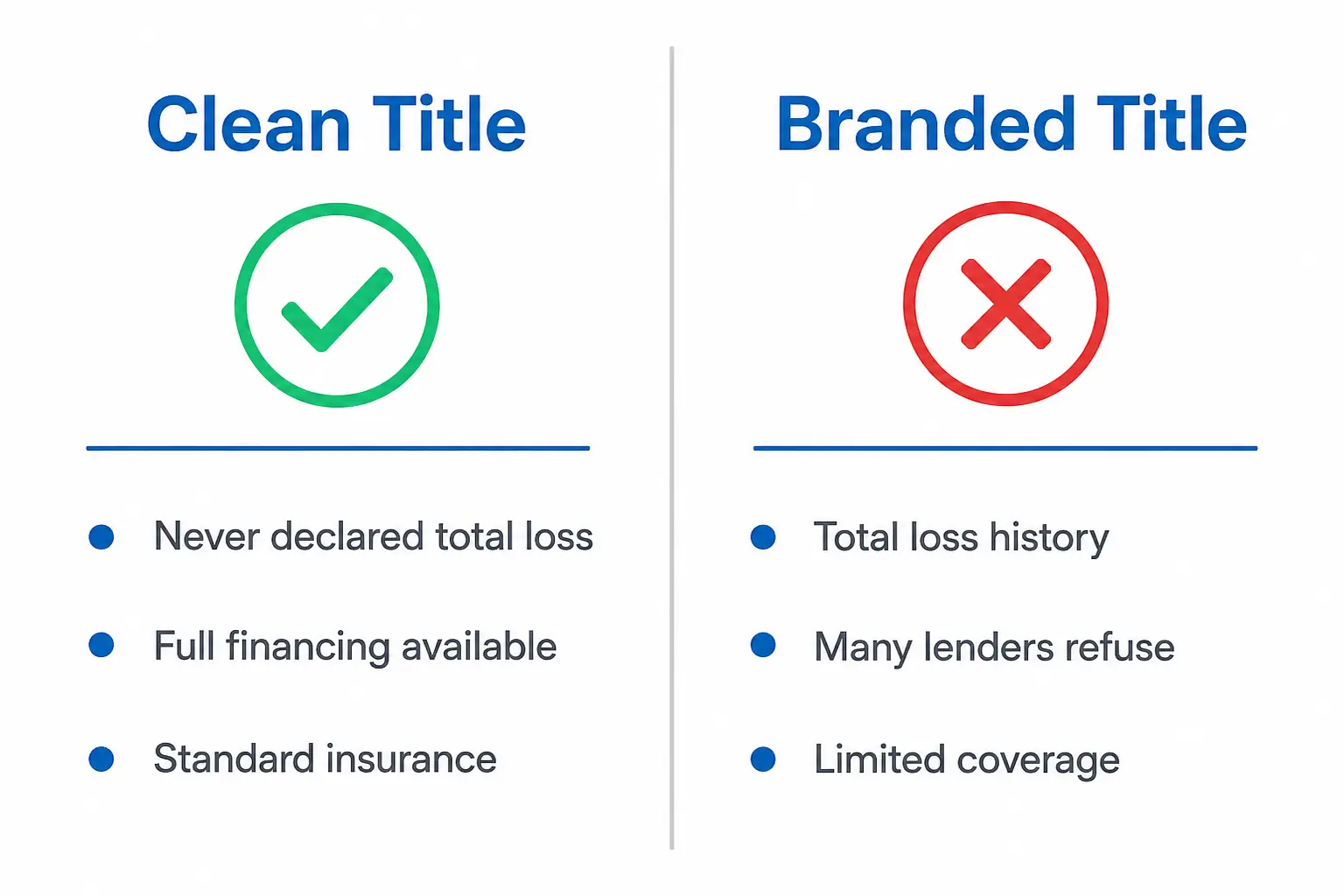 Infographic comparing clean title vs branded title: clean title shows a green checkmark with never declared total loss, full financing, and standard insurance; branded title shows a red X with total loss history, many lenders refuse, and limited coverage.