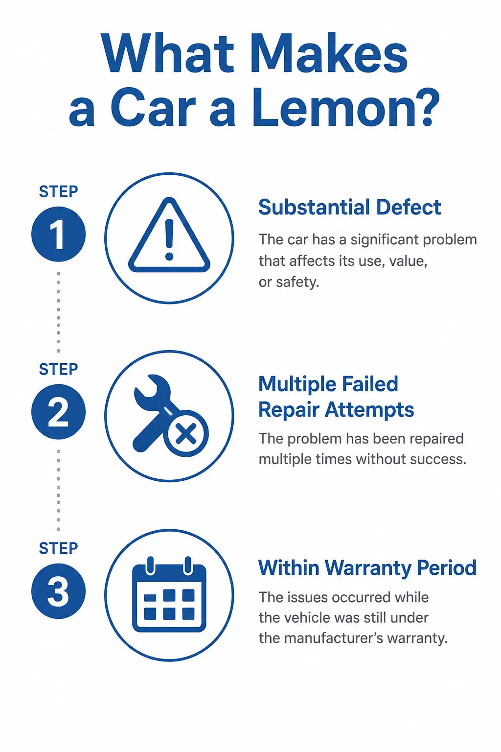 Infographic showing 3 criteria that make a car a lemon: substantial defect, multiple failed repair attempts, and problem within the warranty period.