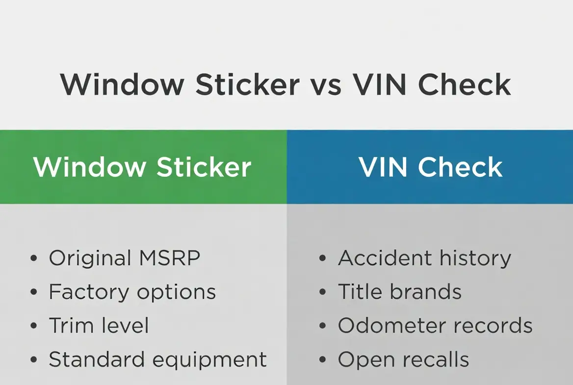 Infographic comparing window sticker vs VIN check: window sticker shows original MSRP, factory options, trim level, and standard equipment; VIN check shows accident history, title brands, odometer records, and open recalls.