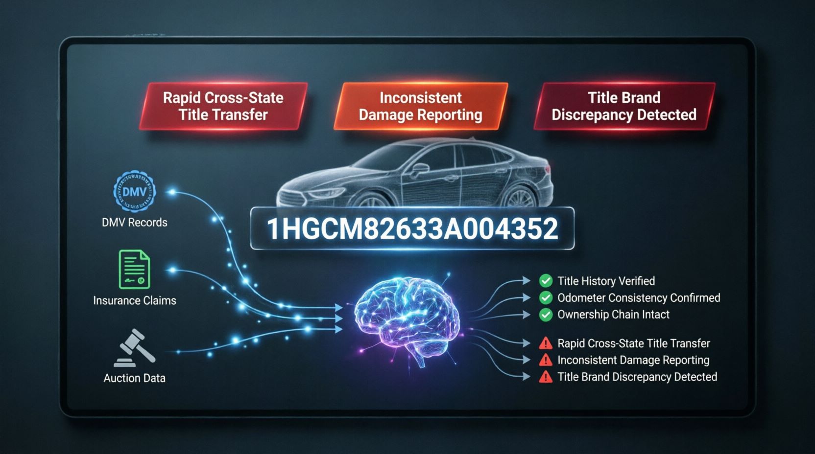 AI-powered vehicle history report interface showing real-time title washing fraud detection, VIN analysis, and multi-source data verification for used car buyer protection in 2026