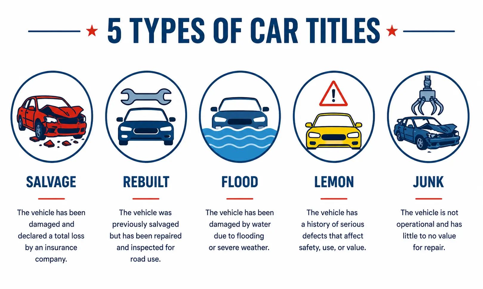 Types of branded car titles — salvage, rebuilt, flood, lemon, and junk title explained