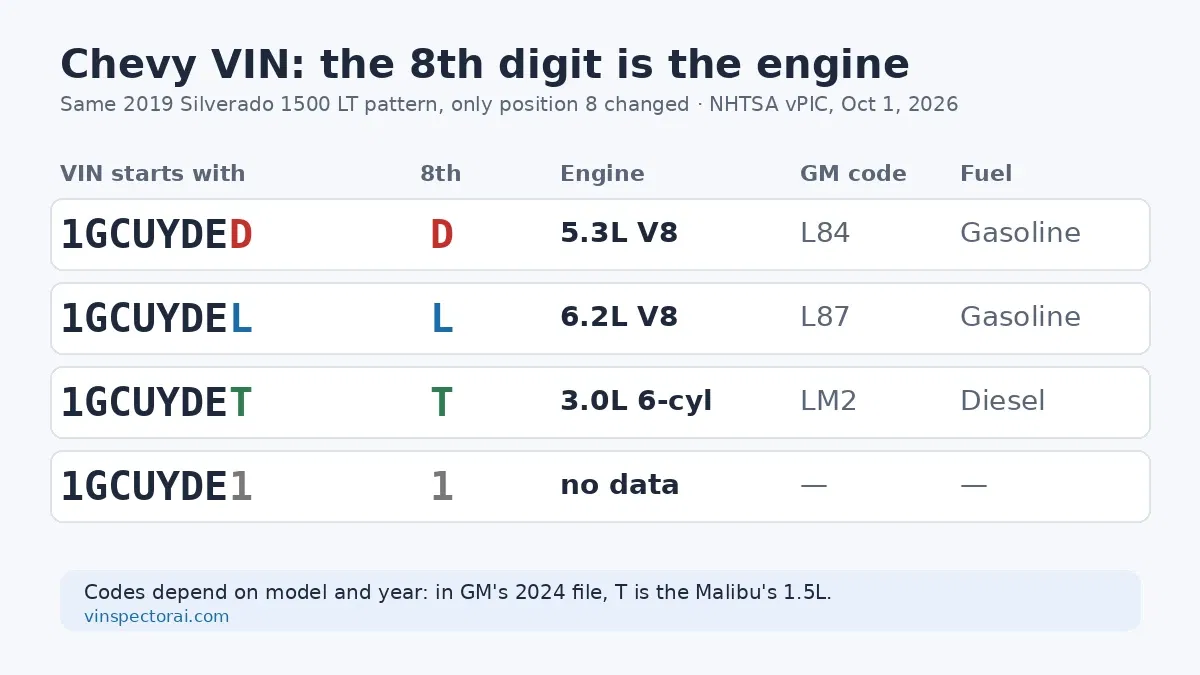 Chevy VIN decoder diagram showing VIN positions and engine code for a 2019 Silverado