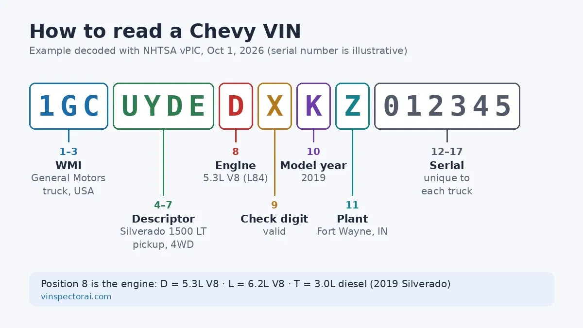 Chevy VIN decoder showing 8th digit engine codes for a 2019 Silverado 1500