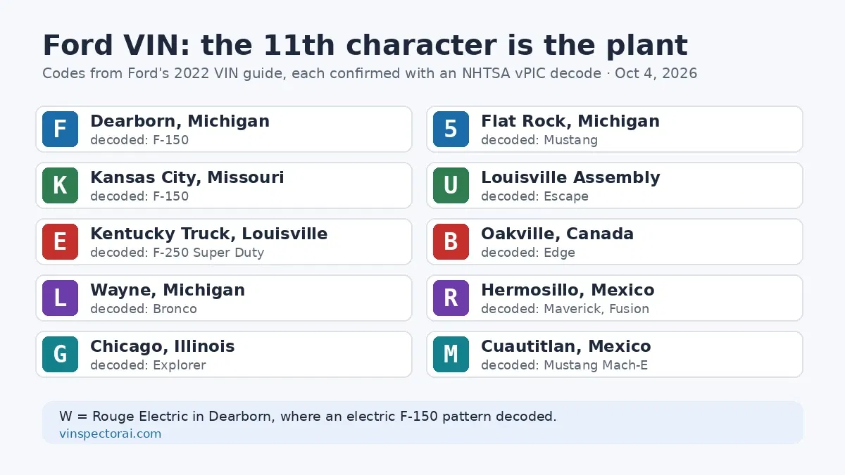 Ford VIN plant codes in position 11, from Ford's 2022 VIN guide, each confirmed with an NHTSA vPIC decode: Dearborn, Kansas City, Kentucky Truck, Wayne, Chicago, Flat Rock, Louisville, Oakville, Hermosillo and Cuautitlan