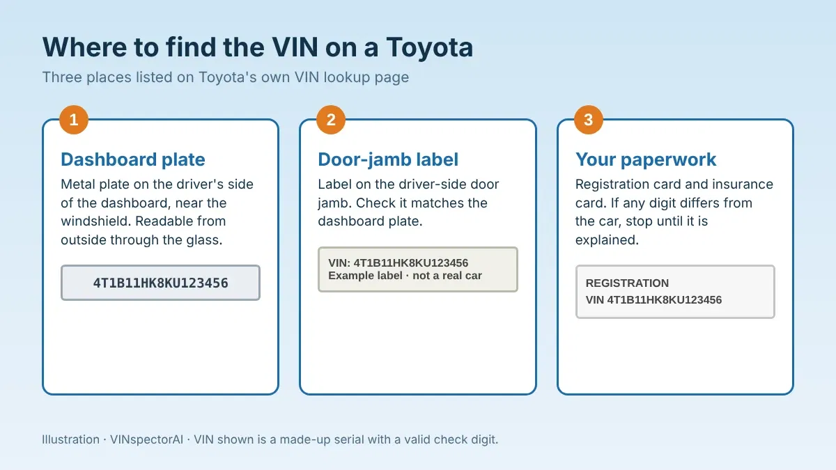 Three places to find a Toyota VIN: dashboard plate, driver-side door-jamb label and registration or insurance card