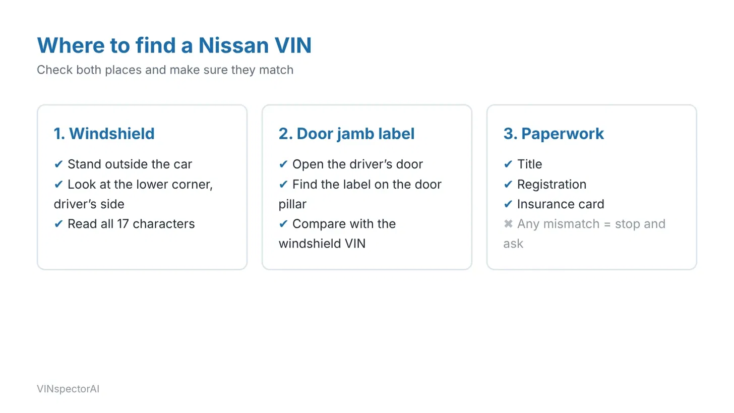 Checklist of three places to find a Nissan VIN: windshield, driverβs door jamb label and paperwork