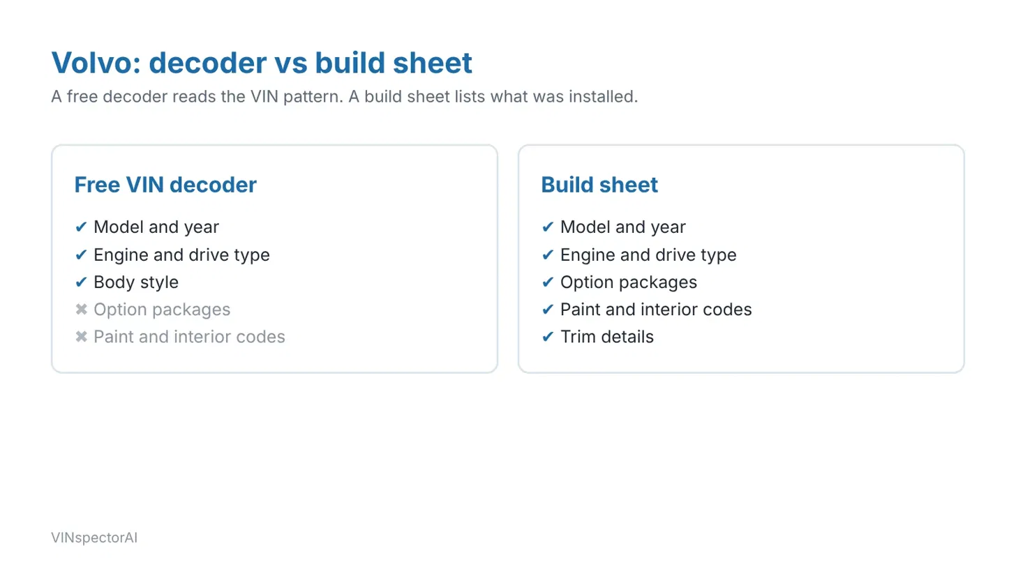 Comparison of what a VIN decoder returns versus what a full build sheet lists for a Volvo