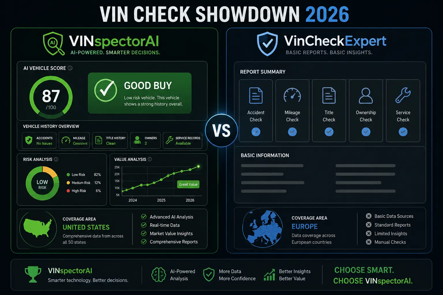 VINspectorAI AI vehicle score 87/100 Good Buy verdict with U.S. coverage across all 50 states, compared to VinCheckExpert basic report with Europe-only coverage
