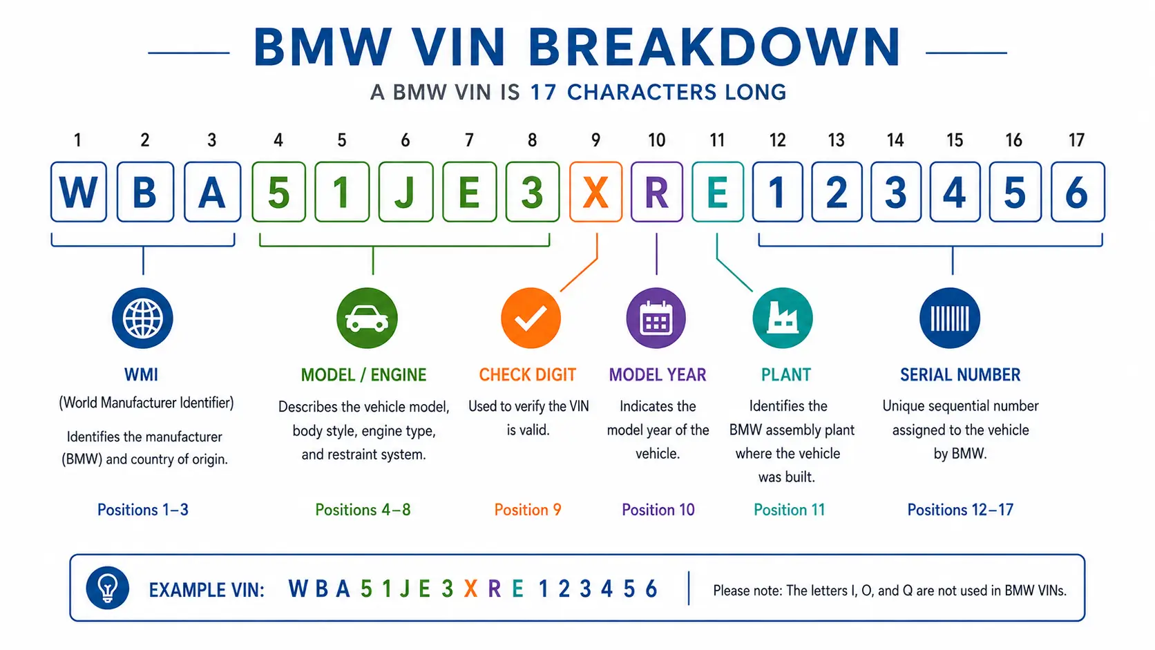 How to Decode a BMW VIN Number: A Complete Trim & Engine Guide