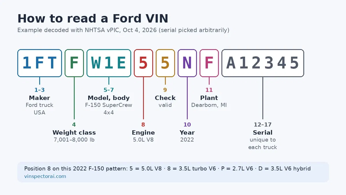Ford VIN Decoder: What Your Ford's VIN Tells You, Position by Position