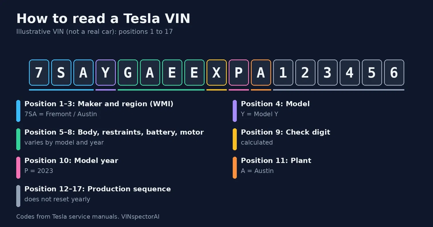 Tesla VIN Decoder: How to Decode Any Tesla VIN Number