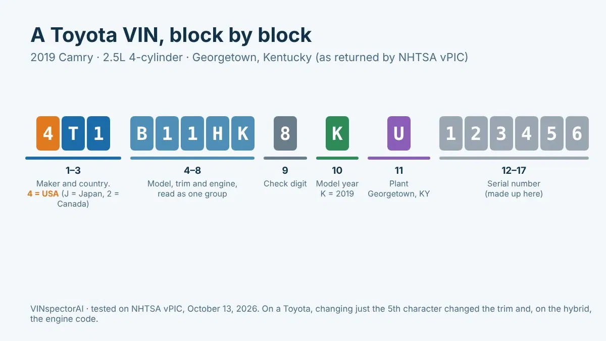 Toyota VIN Decoder: Japan, USA or Canada? What Every Digit Means