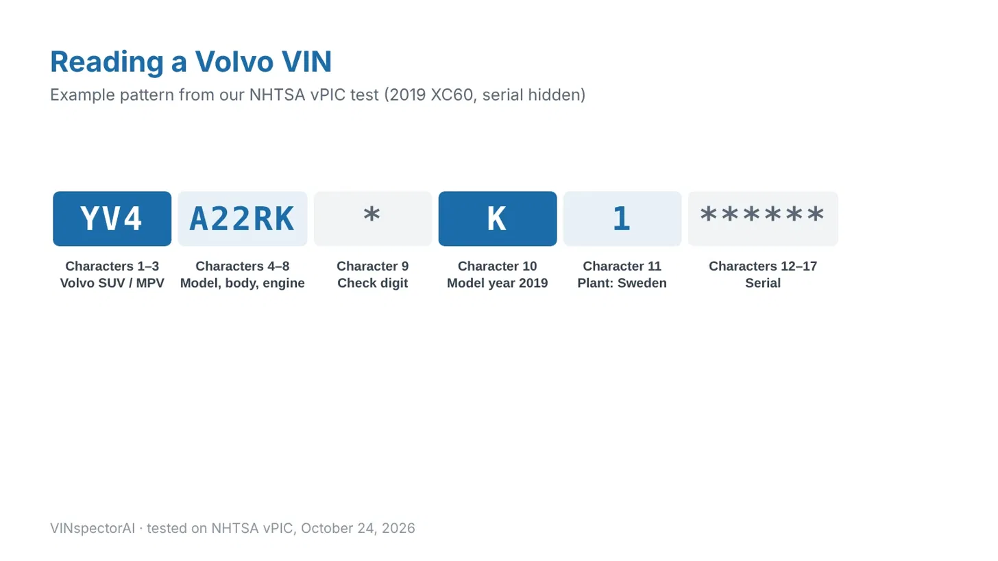 Volvo VIN Decoder: Decode Any Volvo VIN, From YV1 to Plant Code