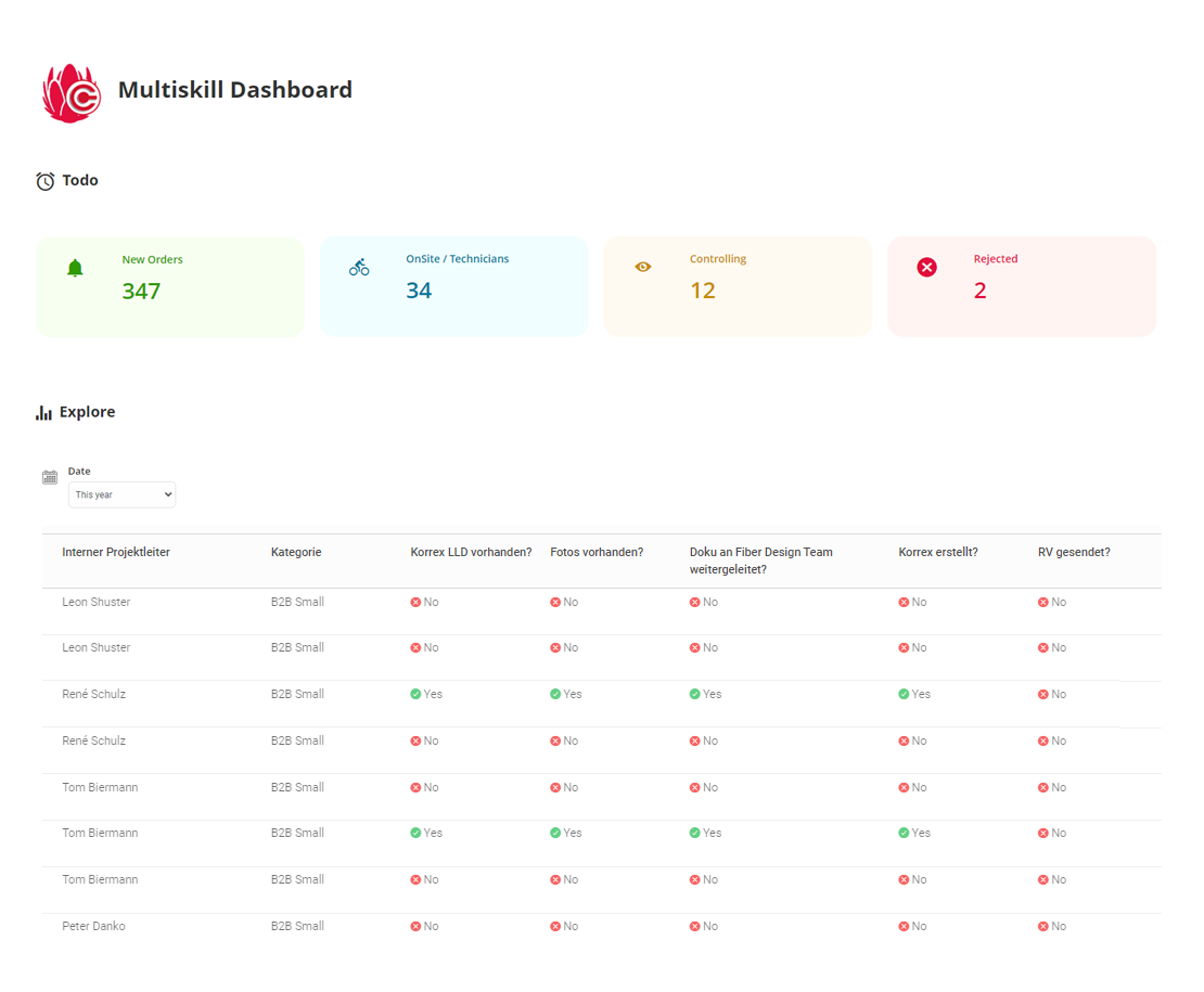 Dashboards für die Leistungsverfolgung