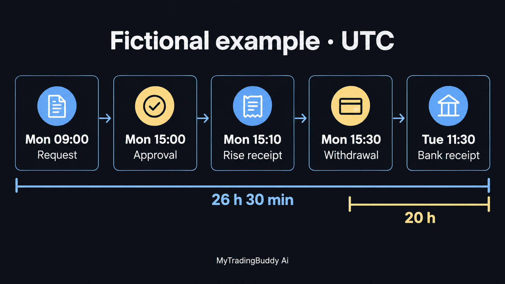 Fictional payout timeline distinguishing approval time, Rise receipt and bank arrival