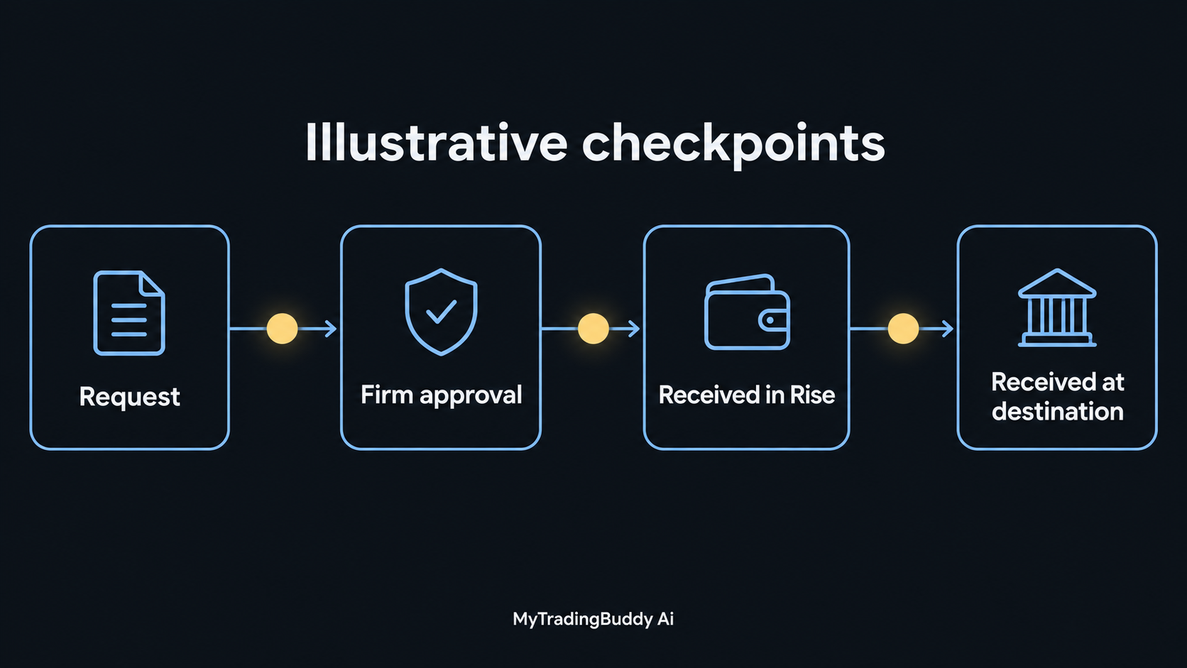 Four payout checkpoints: request submitted, firm approval, Rise receipt and destination receipt