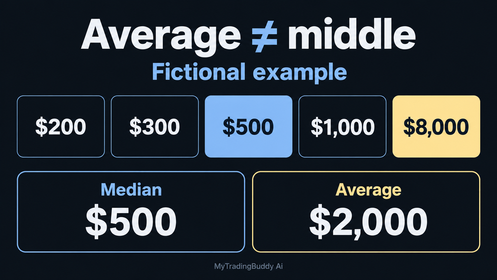 Fictional five-payment example with a $500 median and $2,000 average