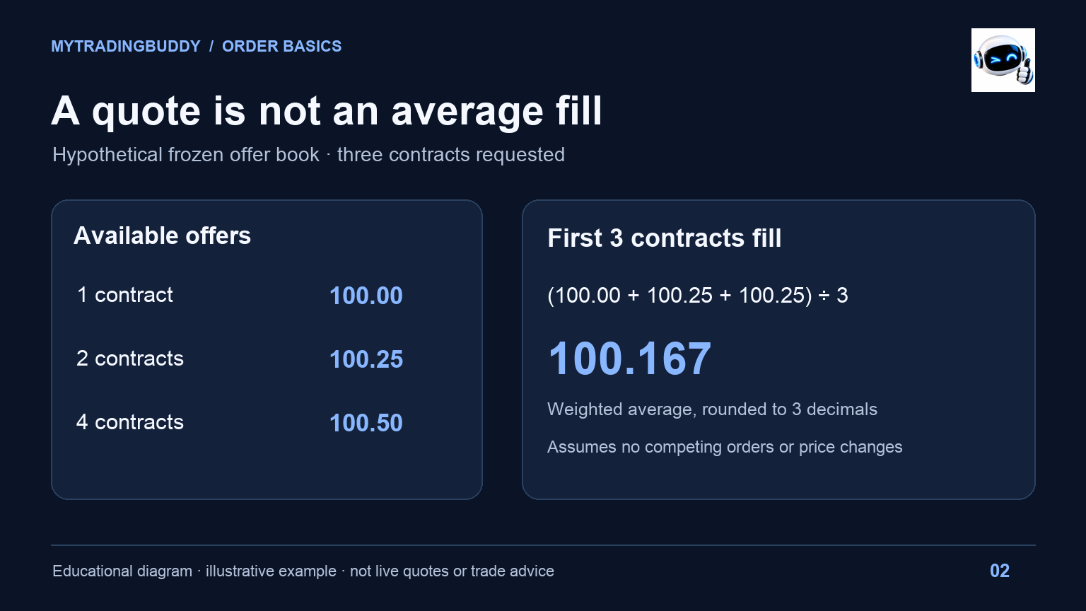 Illustrative offer book: one contract at 100.00 and two at 100.25 give an average fill of 100.167 for three contracts.