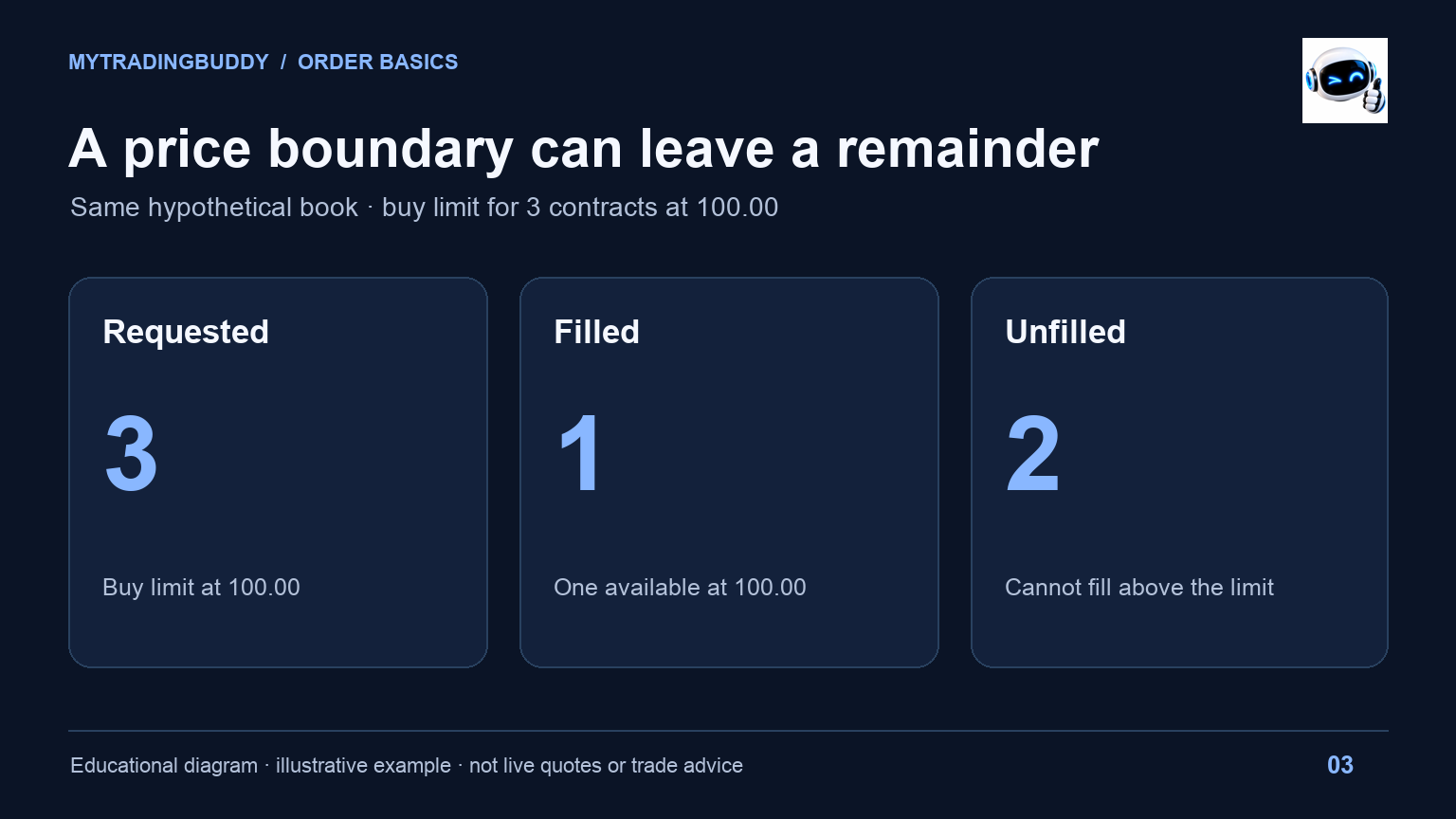 Illustrative buy limit for three contracts at 100.00: one fills and two remain unfilled.