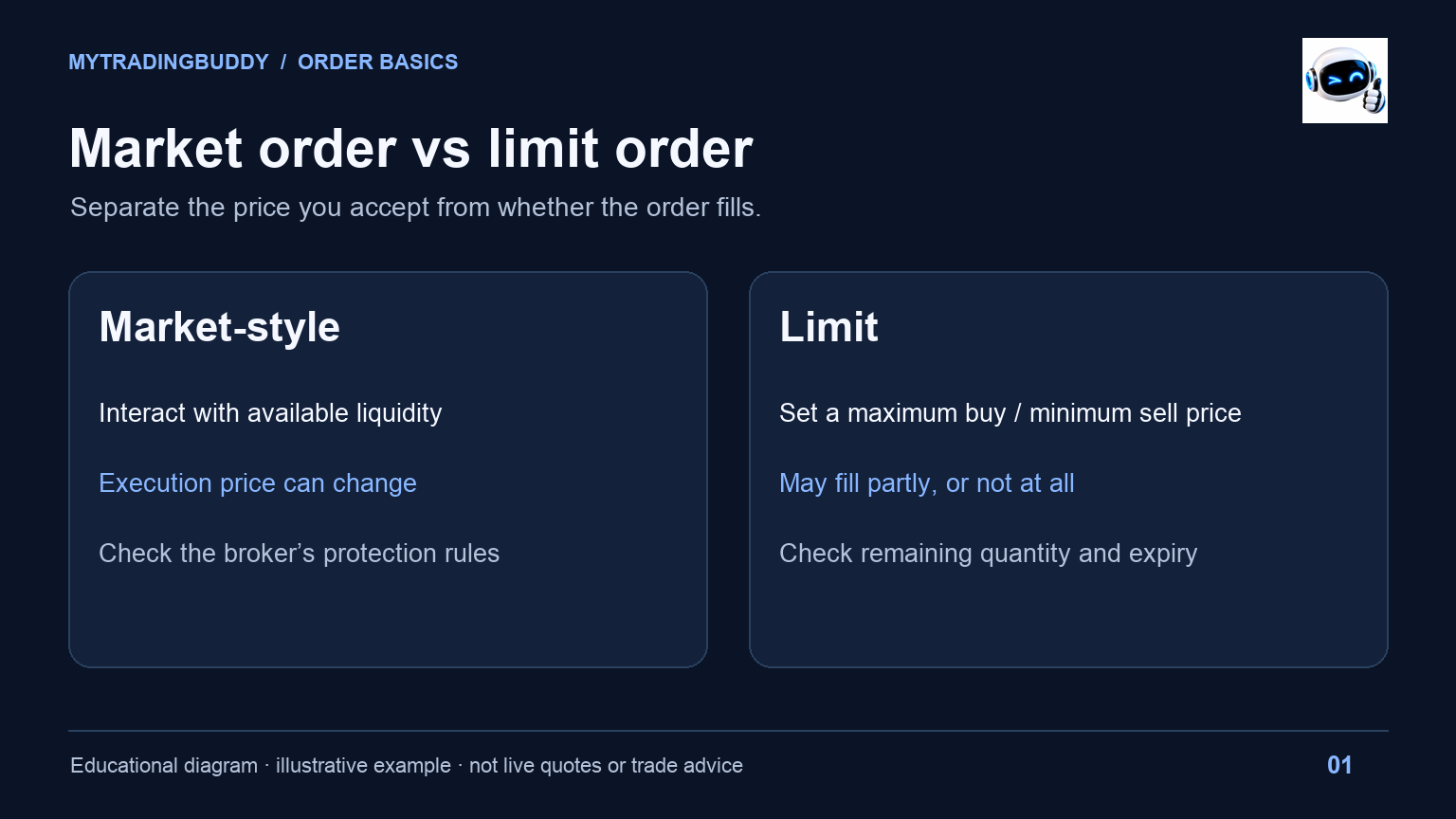Market-style orders and limit orders: execution price, partial fills and protection rules.