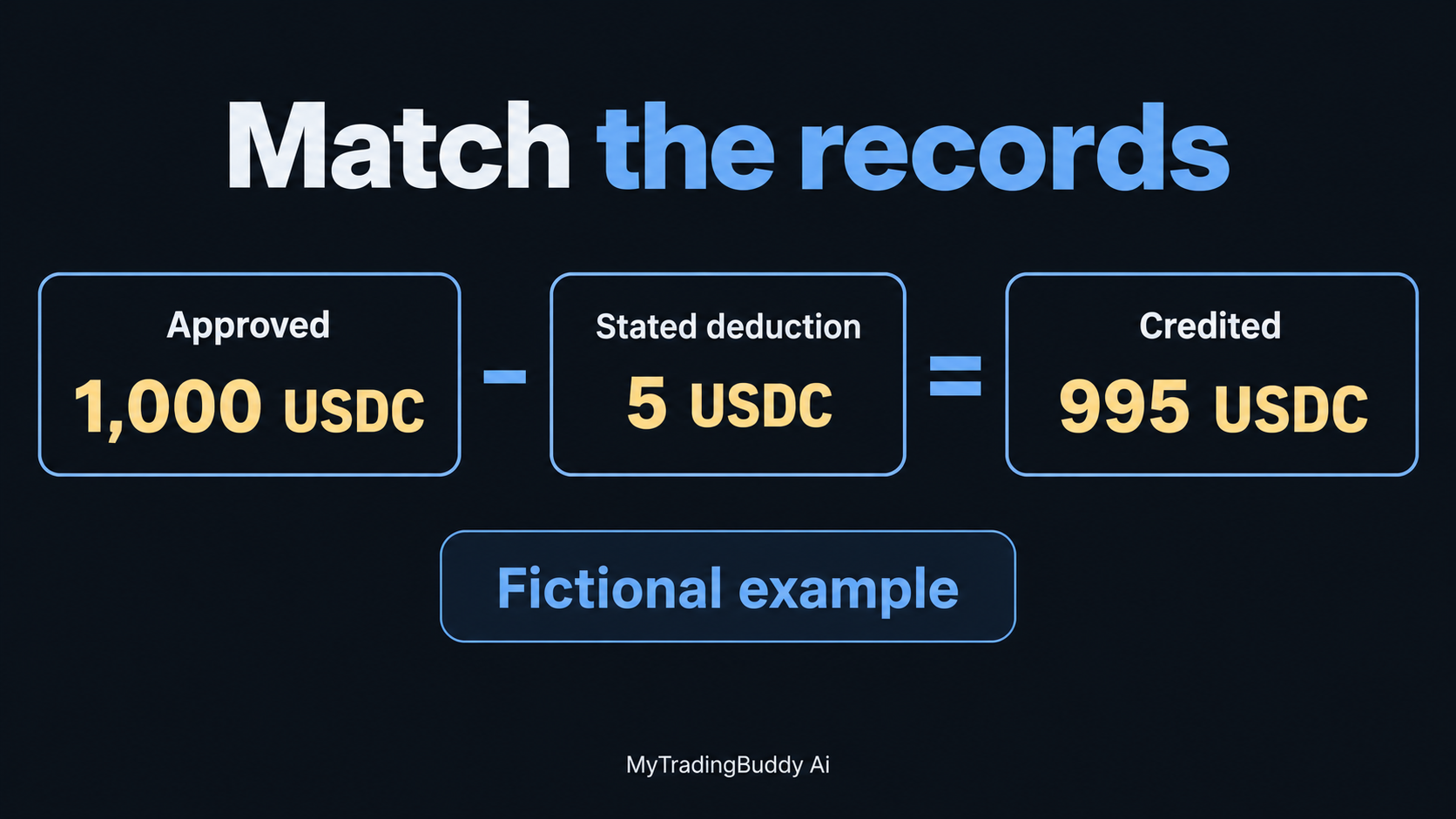 Fictional reconciliation showing 1,000 USDC approved, 5 USDC deducted and 995 USDC credited