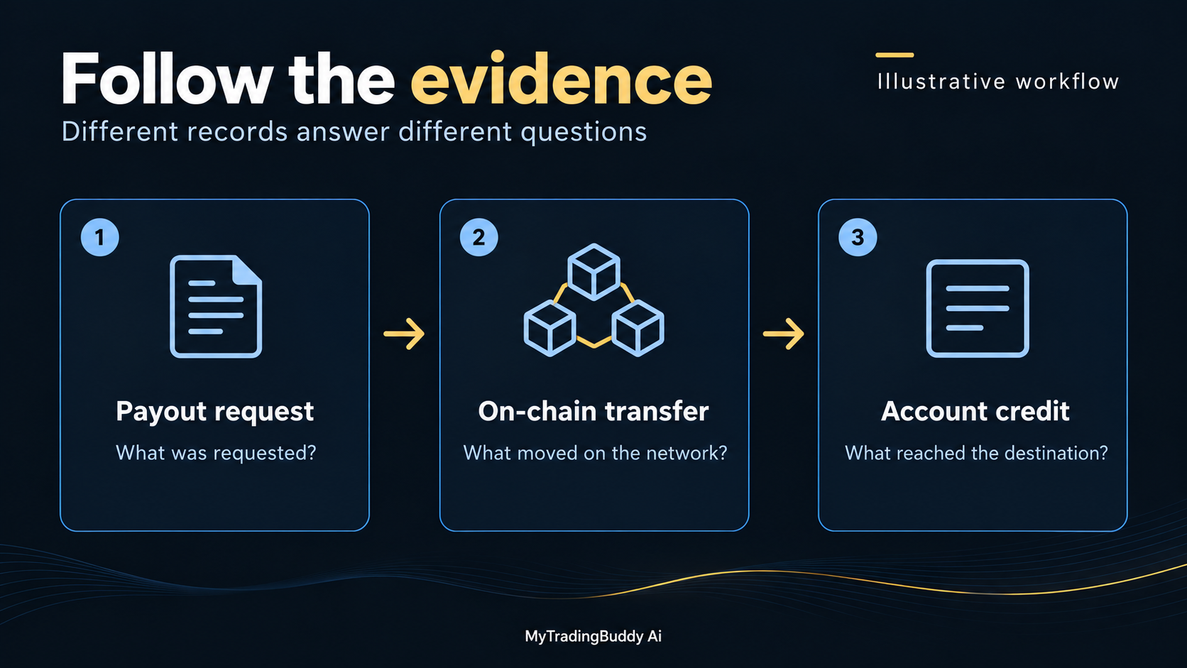 Illustrated comparison of a payout request, blockchain transfer and receiving-account credit