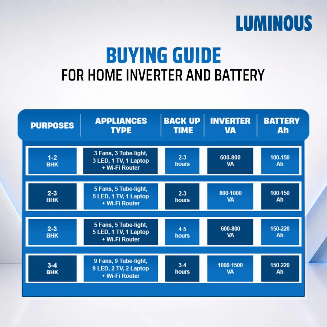 Luminous Power sine 800 700VA 12V Pure Sine Wave Inverter for Home, Office & Shops |  view 5