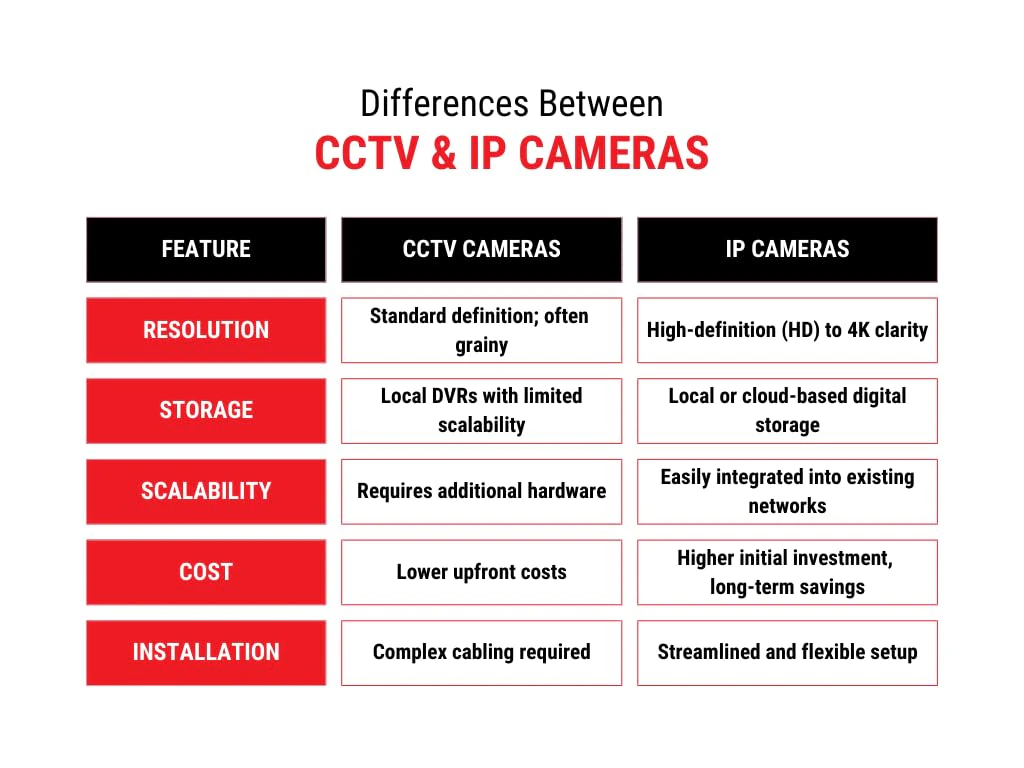 CP Plus IP illumax 16 CH AI NVR, 4MP 10 Dome & 6 Bullet IP Cameras view 7