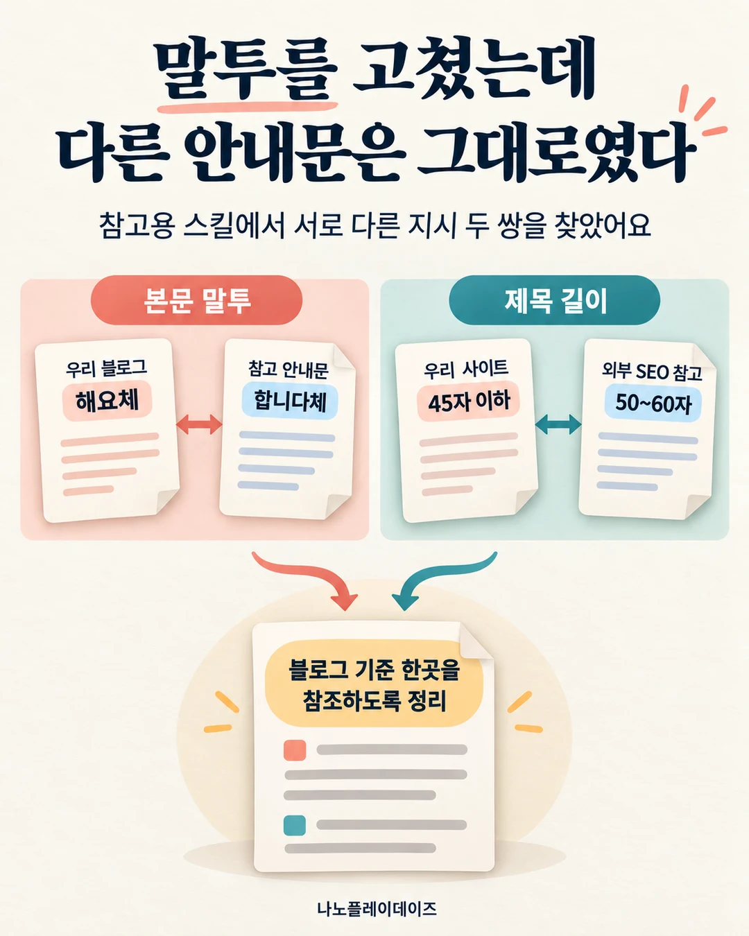 해요체와 합니다체, 제목 45자 이하와 50~60자를 나란히 비교하고 블로그 기준 한곳으로 연결한 카드
