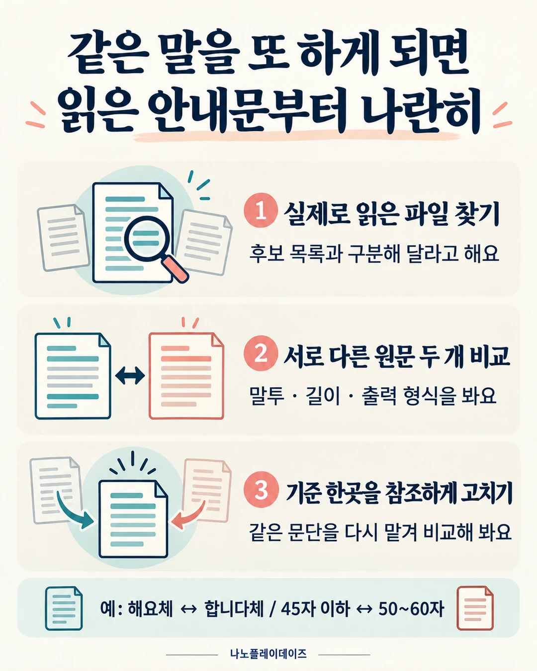 읽은 파일 찾기, 서로 다른 원문 두 개 비교, 기준 한곳을 참조하게 고친 뒤 같은 문단 비교의 점검 순서를 보여주는 카드