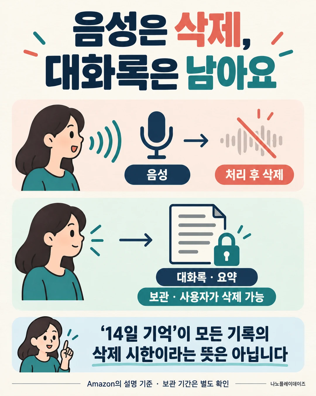 처리 후 삭제되는 음성과, 보관되며 사용자가 삭제할 수 있는 대화록·요약을 나눈 설명 카드