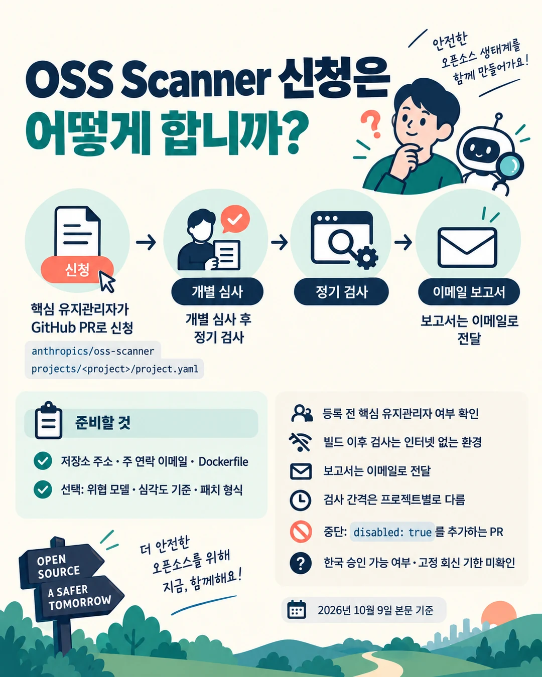 GitHub PR 신청, 개별 심사, 정기 검사, 이메일 보고서의 순서와 준비 항목을 보여 주는 카드