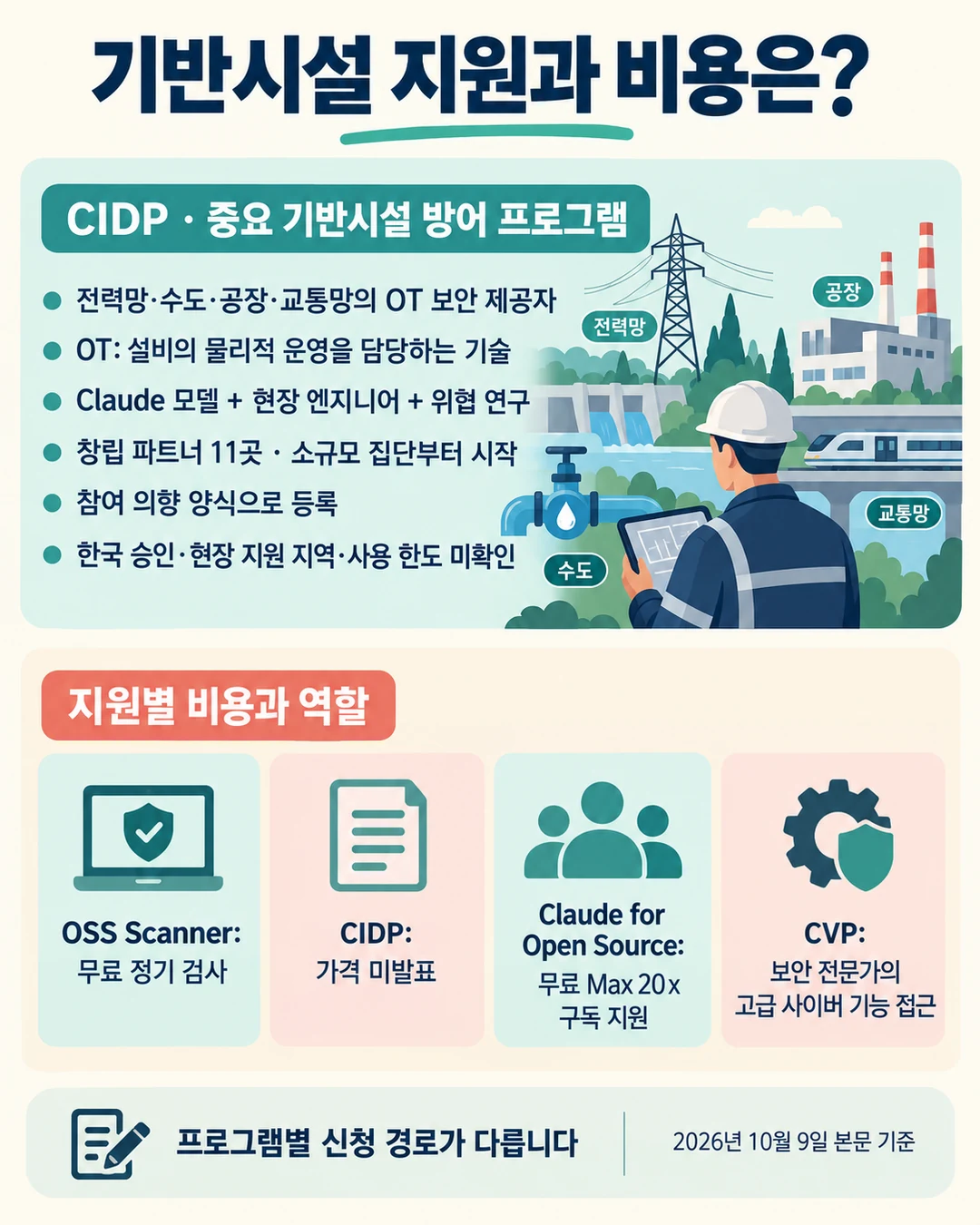 전력망·수도·공장·교통망 삽화와 OSS Scanner·CIDP·구독 지원·CVP의 역할 비교