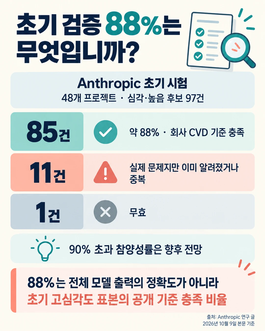 48개 프로젝트의 후보 97건 중 CVD 기준 충족 85건, 이미 알려진 문제·중복 11건, 무효 1건을 구분한 카드