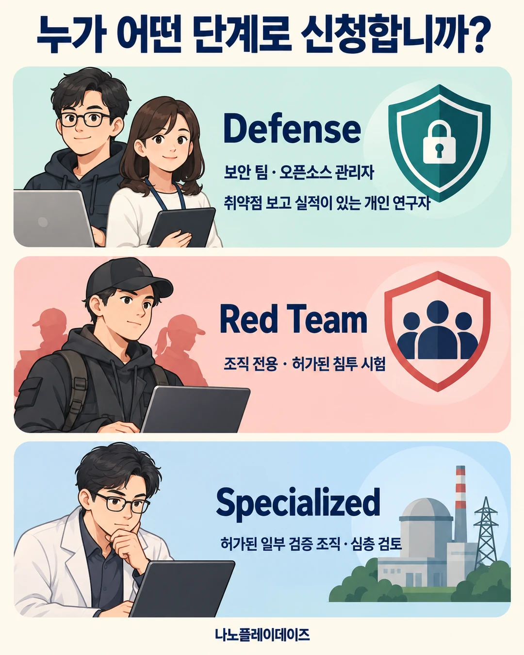 Defense의 보안 팀·개인 연구자, 조직 전용 Red Team, 일부 검증 조직의 Specialized를 나눈 카드