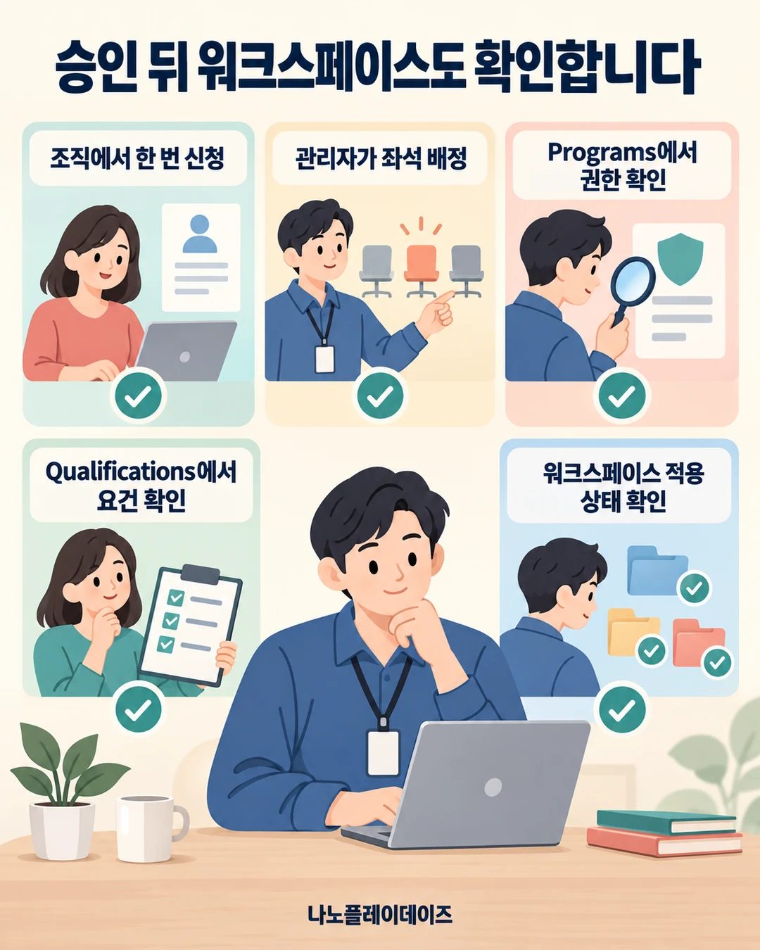조직 신청·좌석 배정·Programs 권한·Qualifications 요건·워크스페이스 적용 상태를 확인하는 카드