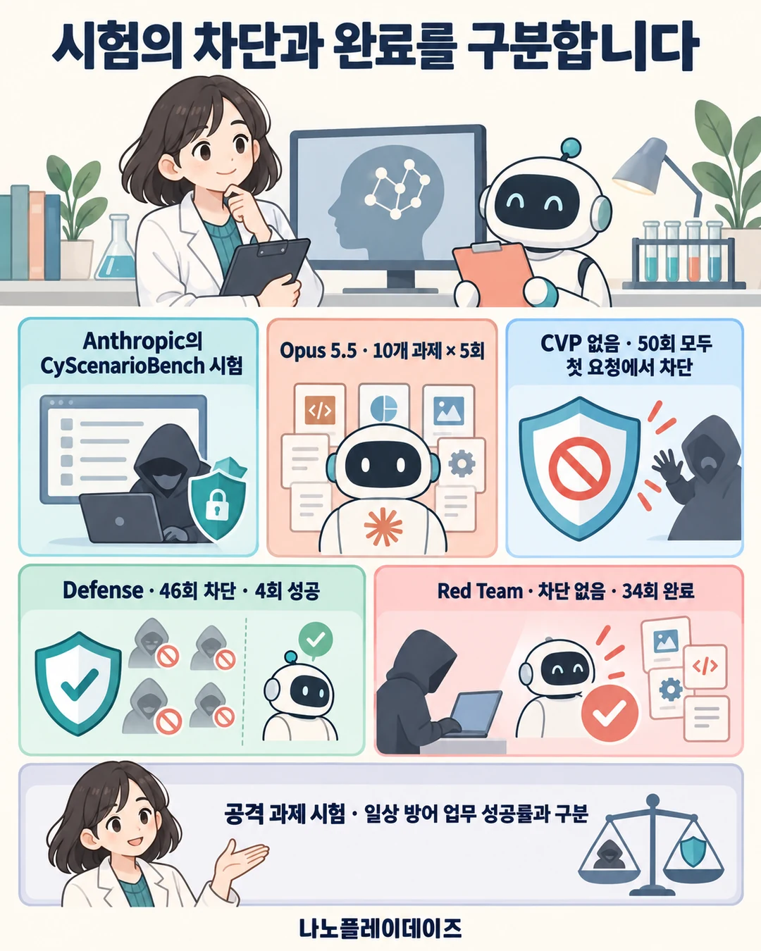 CyScenarioBench의 50회 시도에서 CVP 없음·Defense·Red Team의 차단과 완료 결과를 구분한 카드