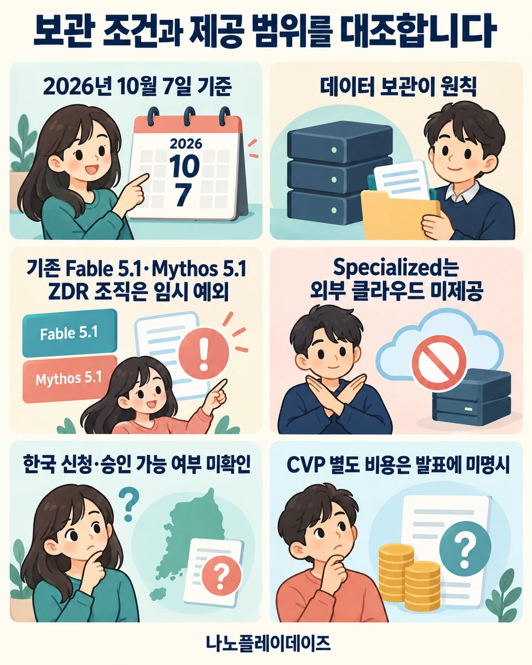 데이터 보관 원칙과 기존 ZDR 조직의 임시 예외, 외부 클라우드·한국·비용 조건을 나눈 카드