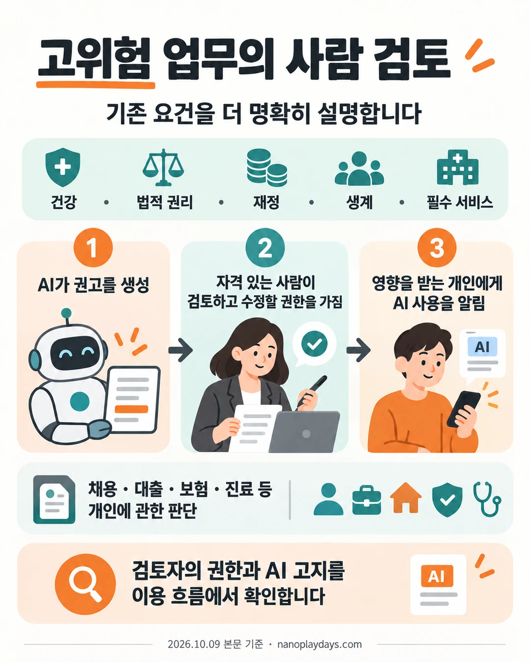 AI 권고에서 자격 있는 사람의 검토·수정과 영향을 받는 개인에 대한 AI 고지로 이어지는 흐름