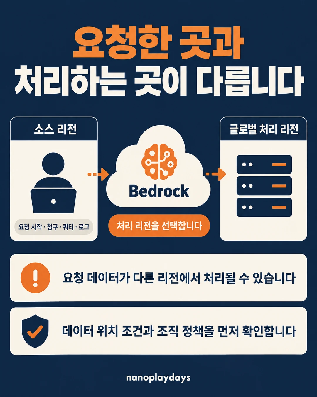 소스 리전에서 Bedrock으로 요청하고 글로벌 처리 리전을 선택하는 구조와 소스 리전의 청구·쿼터·로그를 보여주는 카드