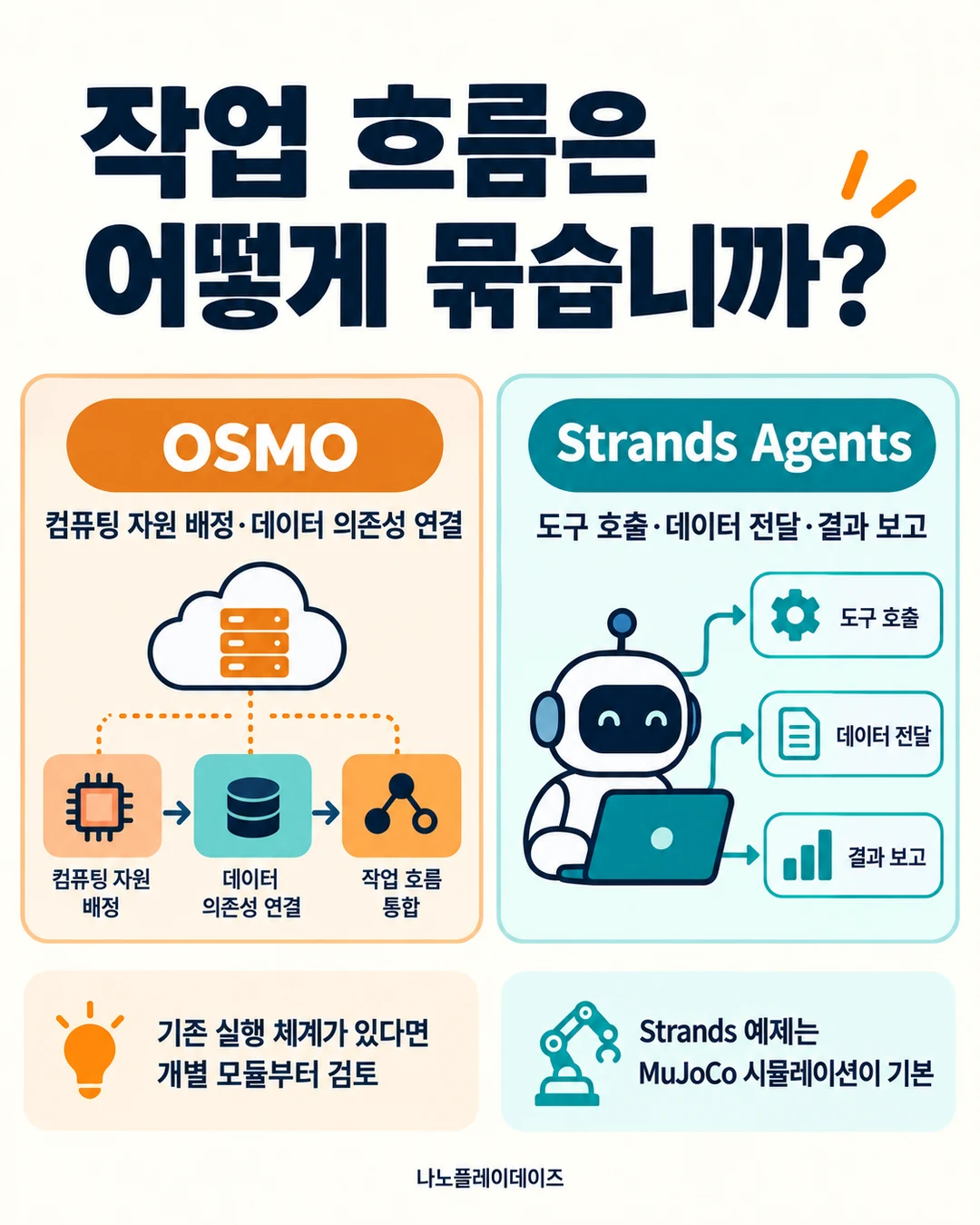 OSMO의 컴퓨팅 자원·의존성 연결과 Strands Agents의 도구 호출·데이터 전달·결과 보고를 나란히 설명한 카드