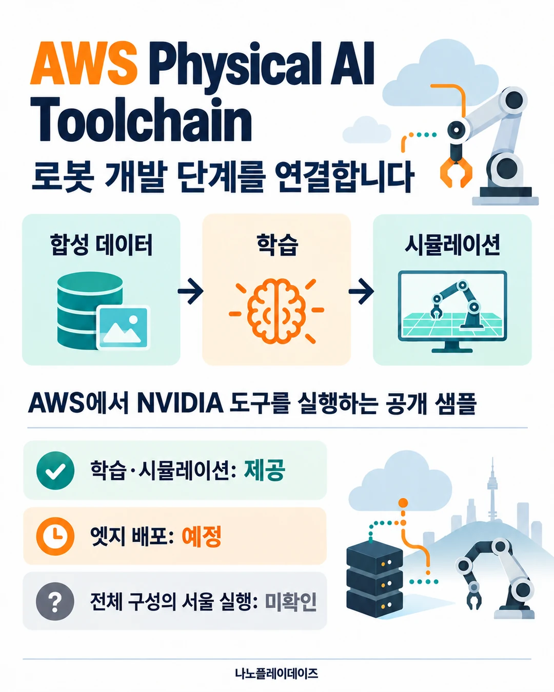 로봇 팔과 클라우드 옆에 합성 데이터, 학습, 시뮬레이션 흐름과 제공·예정·서울 실행 미확인 상태를 표시한 카드