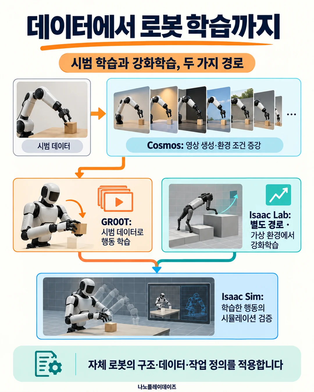 시범 데이터가 Cosmos와 GR00T로 이어지는 주황 경로와 Isaac Lab의 독립 강화학습 경로가 Isaac Sim 검증에 모이는 그림