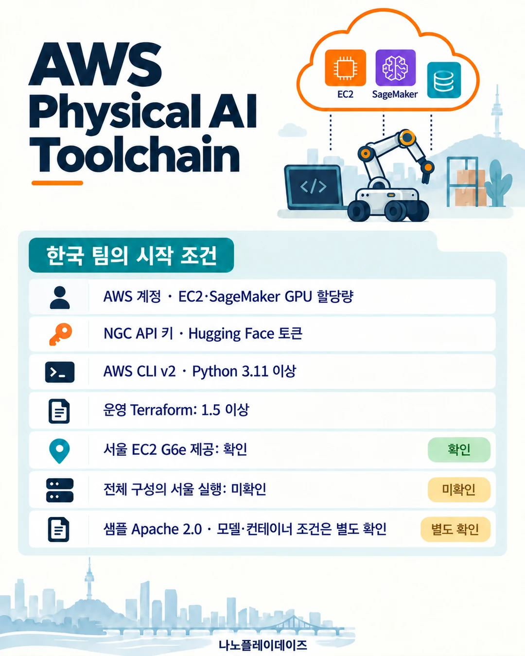 AWS 계정과 GPU 할당량, 인증 준비물, 도구 버전, 서울 G6e 확인과 전체 구성 미확인을 적은 체크리스트