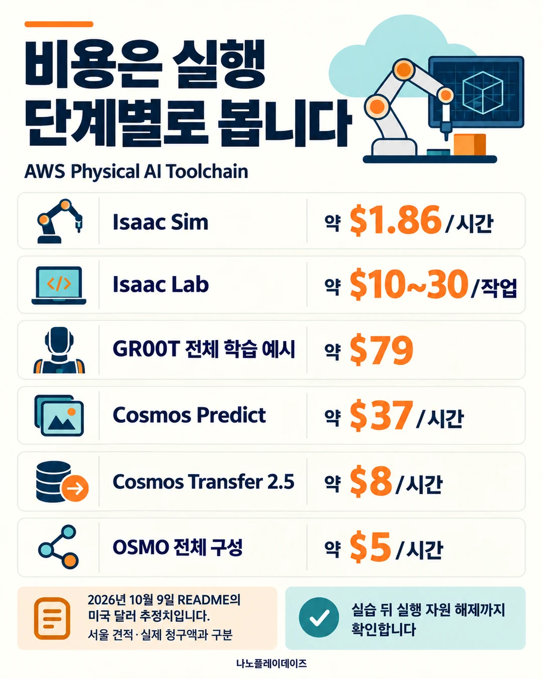 Isaac Sim·Isaac Lab·GR00T·Cosmos·OSMO의 작업별 추정 비용과 시간·작업 단위를 구분한 표